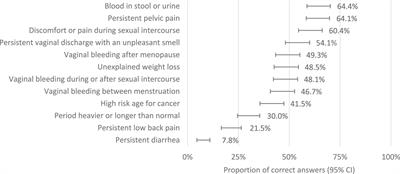 Knowledge about cervical cancer in young Portuguese women: a cross-sectional study